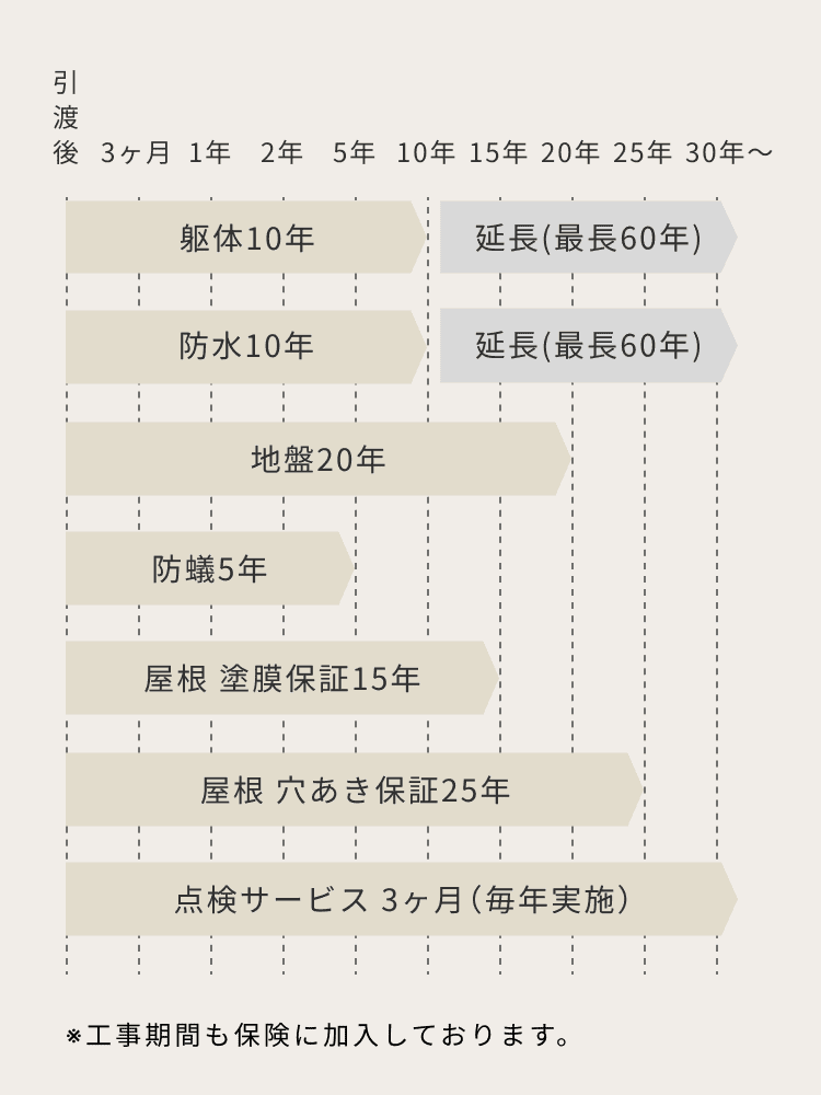 保証一覧
